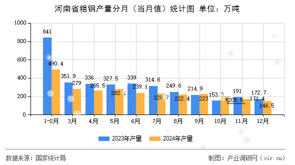 河南省粗鋼產(chǎn)量分月（當(dāng)月值）統(tǒng)計圖