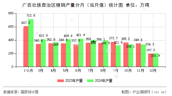 廣西壯族自治區(qū)粗鋼產(chǎn)量分月（當月值）統(tǒng)計圖