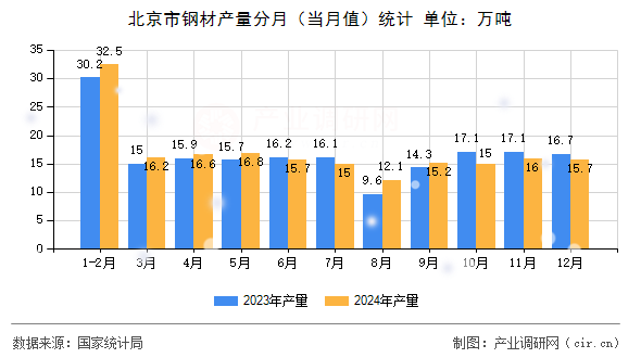 北京市鋼材產(chǎn)量分月（當月值）統(tǒng)計