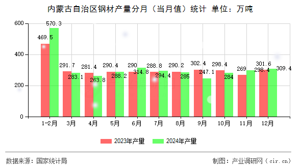 內(nèi)蒙古自治區(qū)鋼材產(chǎn)量分月（當(dāng)月值）統(tǒng)計