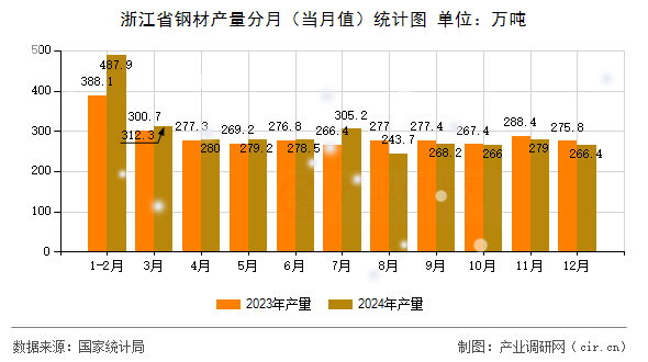 浙江省鋼材產(chǎn)量分月（當(dāng)月值）統(tǒng)計(jì)圖