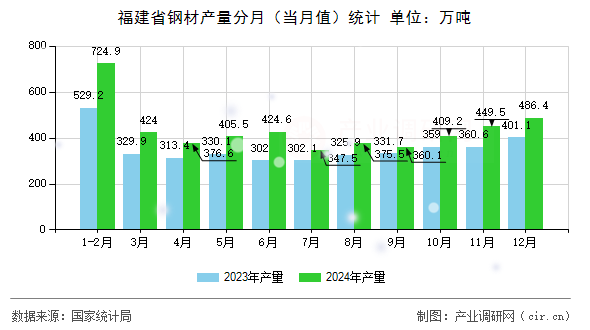 福建省鋼材產(chǎn)量分月（當(dāng)月值）統(tǒng)計(jì)