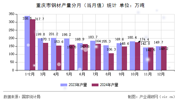 重慶市鋼材產量分月（當月值）統(tǒng)計