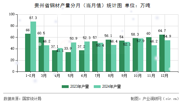 貴州省鋼材產(chǎn)量分月（當(dāng)月值）統(tǒng)計圖