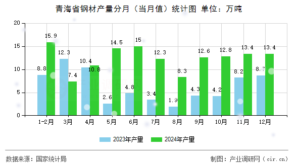 青海省鋼材產(chǎn)量分月（當(dāng)月值）統(tǒng)計圖