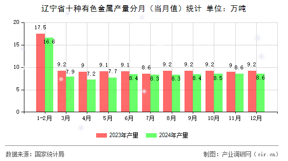 遼寧省十種有色金屬產(chǎn)量分月（當(dāng)月值）統(tǒng)計(jì)