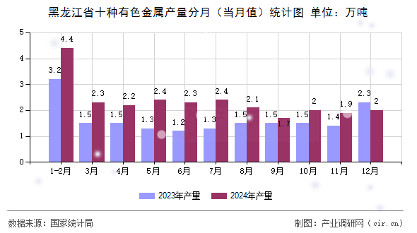 黑龍江省十種有色金屬產(chǎn)量分月（當月值）統(tǒng)計圖