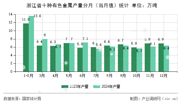 浙江省十種有色金屬產(chǎn)量分月（當(dāng)月值）統(tǒng)計(jì)
