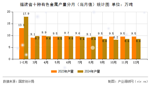福建省十種有色金屬產量分月（當月值）統(tǒng)計圖