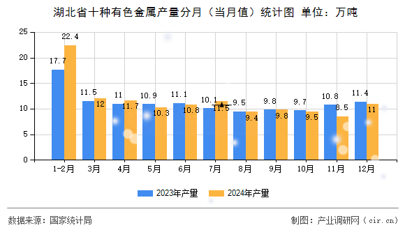 湖北省十種有色金屬產(chǎn)量分月（當月值）統(tǒng)計圖