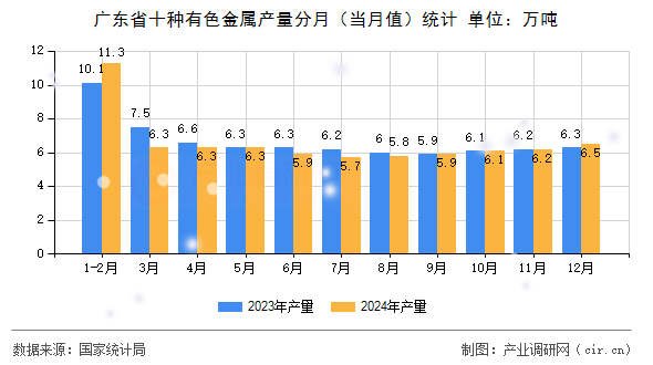 廣東省十種有色金屬產(chǎn)量分月（當(dāng)月值）統(tǒng)計(jì)