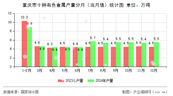 重慶市十種有色金屬產(chǎn)量分月（當(dāng)月值）統(tǒng)計圖