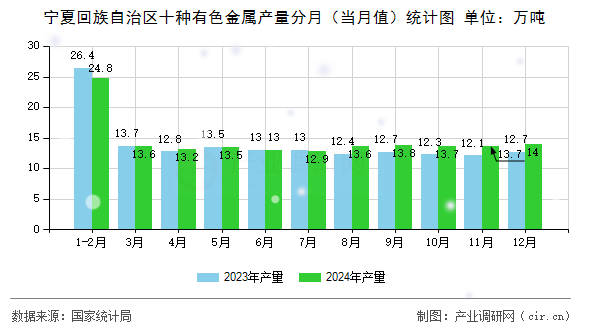 寧夏回族自治區(qū)十種有色金屬產(chǎn)量分月(當(dāng)月值)統(tǒng)計(jì)圖 寧夏回族自治區(qū)十種有色金屬產(chǎn)量分月(當(dāng)月值)統(tǒng)計(jì)圖