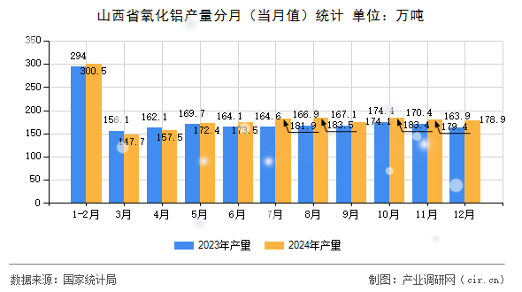 山西省氧化鋁產(chǎn)量分月（當(dāng)月值）統(tǒng)計