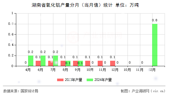 湖南省氧化鋁產(chǎn)量分月（當月值）統(tǒng)計
