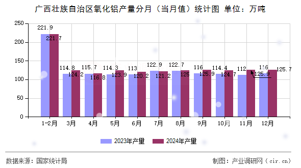 廣西壯族自治區(qū)氧化鋁產量分月（當月值）統計圖