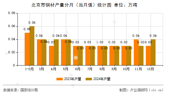 北京市銅材產量分月（當月值）統(tǒng)計圖