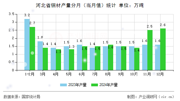 河北省銅材產(chǎn)量分月（當月值）統(tǒng)計