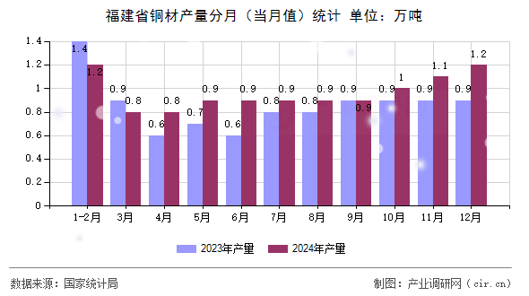 福建省銅材產(chǎn)量分月（當(dāng)月值）統(tǒng)計(jì)
