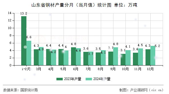 山東省銅材產(chǎn)量分月（當月值）統(tǒng)計圖
