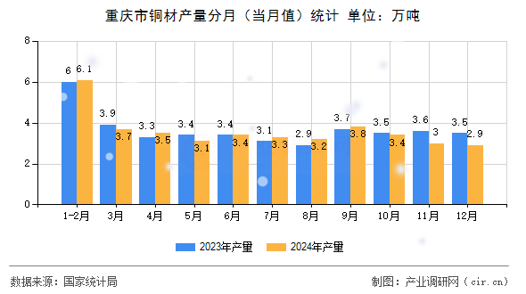 重慶市銅材產(chǎn)量分月（當(dāng)月值）統(tǒng)計(jì)
