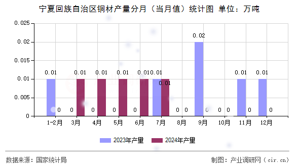 寧夏回族自治區(qū)銅材產(chǎn)量分月（當月值）統(tǒng)計圖
