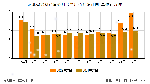 河北省鋁材產(chǎn)量分月（當月值）統(tǒng)計圖