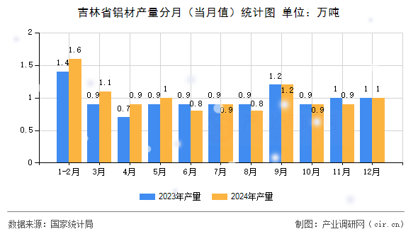 吉林省鋁材產(chǎn)量分月（當(dāng)月值）統(tǒng)計(jì)圖