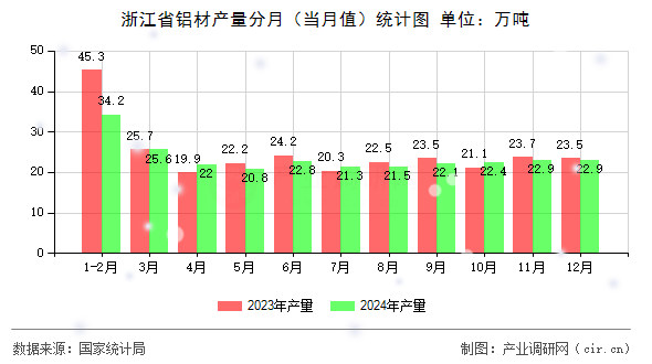 浙江省鋁材產(chǎn)量分月（當(dāng)月值）統(tǒng)計(jì)圖