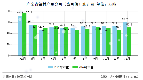 廣東省鋁材產(chǎn)量分月（當月值）統(tǒng)計圖