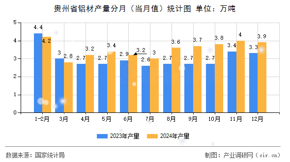 貴州省鋁材產(chǎn)量分月（當(dāng)月值）統(tǒng)計圖