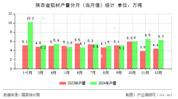 陜西省鋁材產(chǎn)量分月（當(dāng)月值）統(tǒng)計(jì)