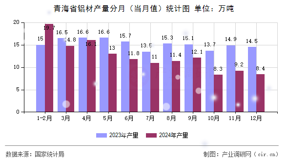 青海省鋁材產(chǎn)量分月（當(dāng)月值）統(tǒng)計圖