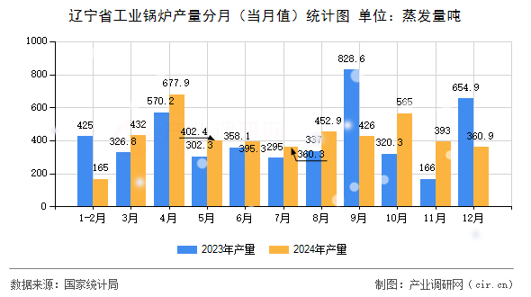 遼寧省工業(yè)鍋爐產(chǎn)量分月（當(dāng)月值）統(tǒng)計(jì)圖