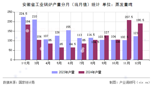 安徽省工業(yè)鍋爐產(chǎn)量分月（當月值）統(tǒng)計