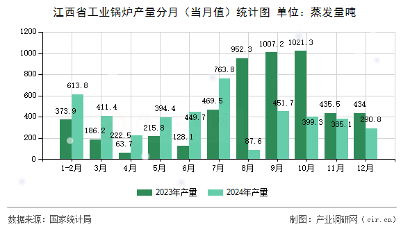 江西省工業(yè)鍋爐產(chǎn)量分月（當(dāng)月值）統(tǒng)計圖