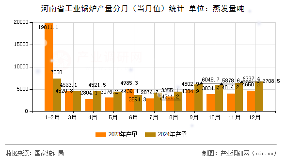 河南省工業(yè)鍋爐產(chǎn)量分月（當月值）統(tǒng)計