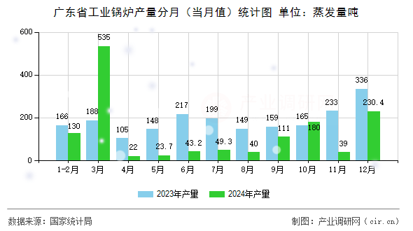 廣東省工業(yè)鍋爐產(chǎn)量分月（當(dāng)月值）統(tǒng)計圖