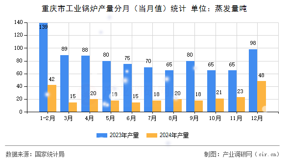 重慶市工業(yè)鍋爐產(chǎn)量分月（當月值）統(tǒng)計