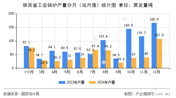 陜西省工業(yè)鍋爐產(chǎn)量分月（當月值）統(tǒng)計圖