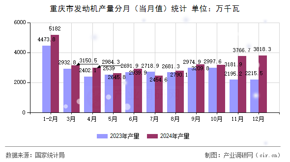 重慶市發(fā)動機產量分月（當月值）統(tǒng)計