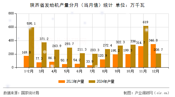 陜西省發(fā)動機產(chǎn)量分月（當月值）統(tǒng)計