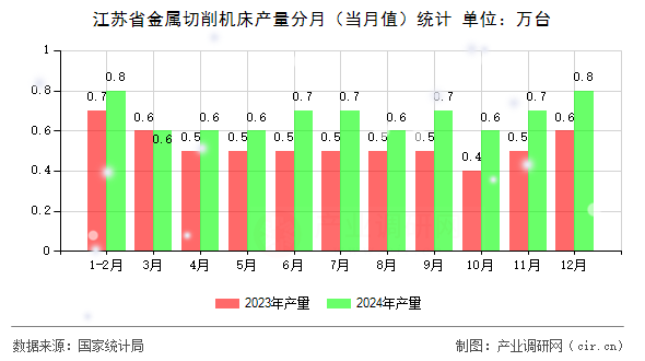 江蘇省金屬切削機床產(chǎn)量分月（當月值）統(tǒng)計