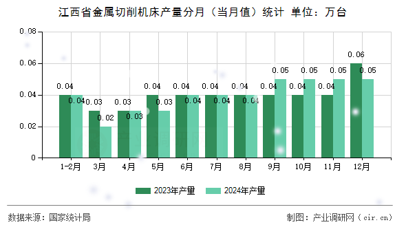 江西省金屬切削機床產(chǎn)量分月（當(dāng)月值）統(tǒng)計