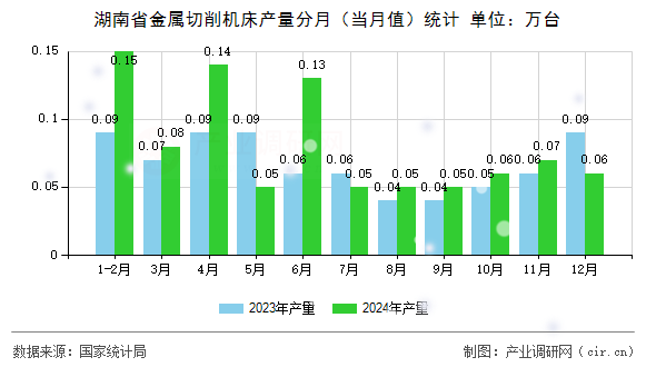 湖南省金屬切削機床產(chǎn)量分月（當月值）統(tǒng)計