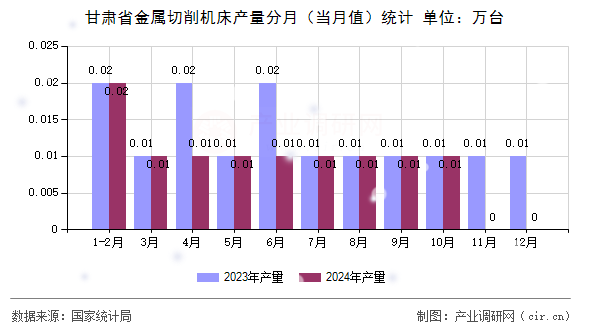 甘肅省金屬切削機(jī)床產(chǎn)量分月（當(dāng)月值）統(tǒng)計