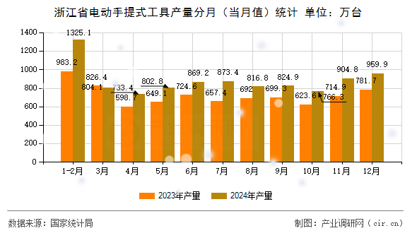 浙江省電動手提式工具產(chǎn)量分月（當(dāng)月值）統(tǒng)計