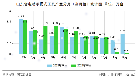 山東省電動(dòng)手提式工具產(chǎn)量分月（當(dāng)月值）統(tǒng)計(jì)圖