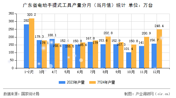 廣東省電動(dòng)手提式工具產(chǎn)量分月（當(dāng)月值）統(tǒng)計(jì)