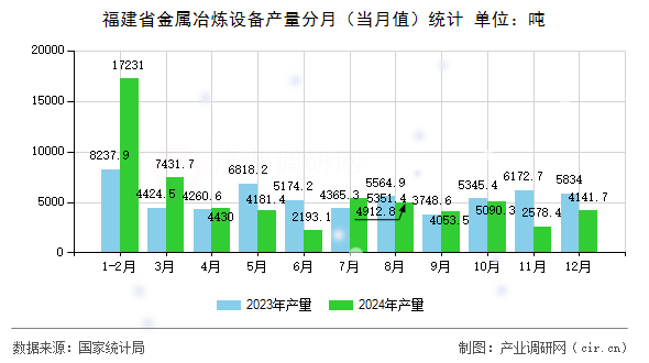 福建省金屬冶煉設(shè)備產(chǎn)量分月（當(dāng)月值）統(tǒng)計